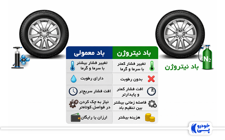 مقایسه تفاوت باد معمولی با نیتروژن در تنظیم باد لاستیک