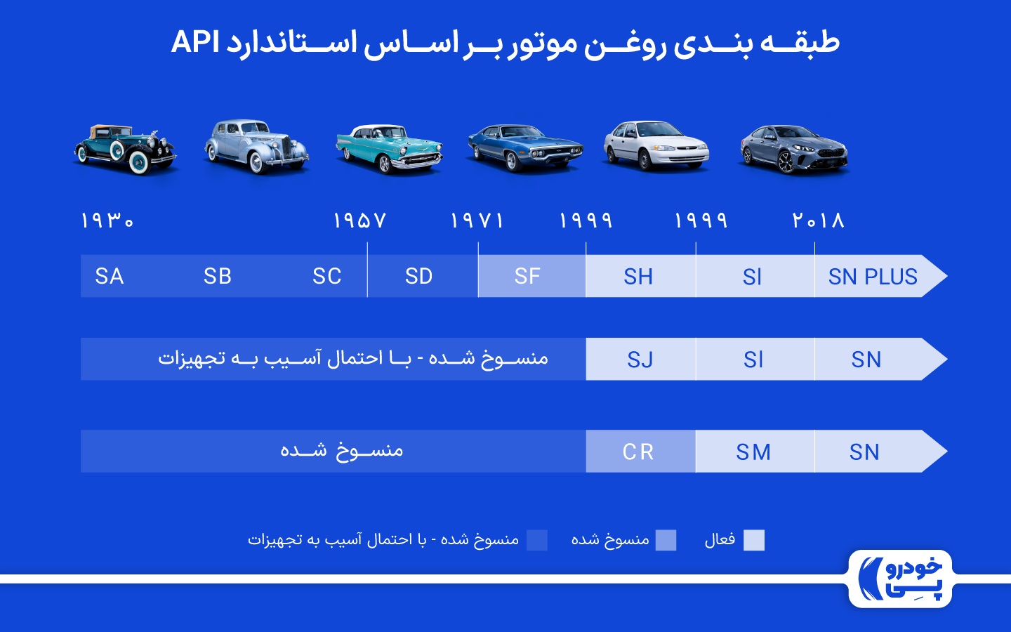 کیفیت روغن موتورها براساس API طی سالیان گذشته